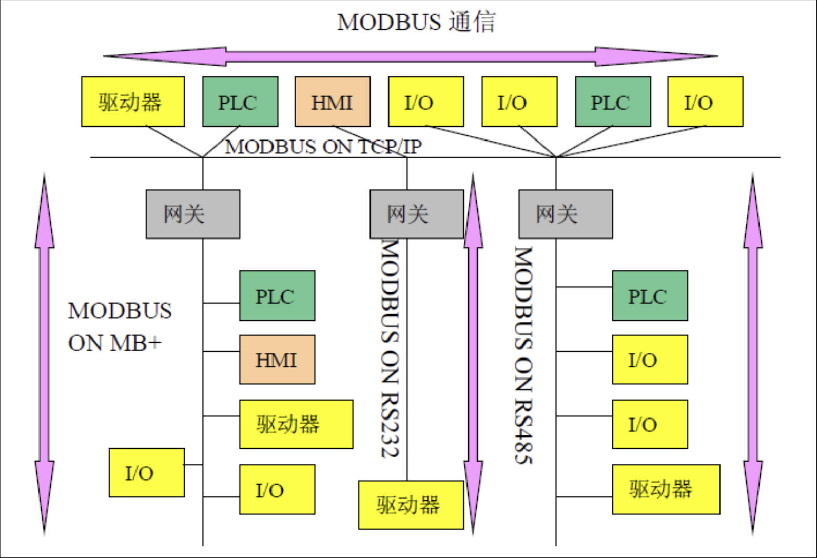 ​Modbus 协议通信原理