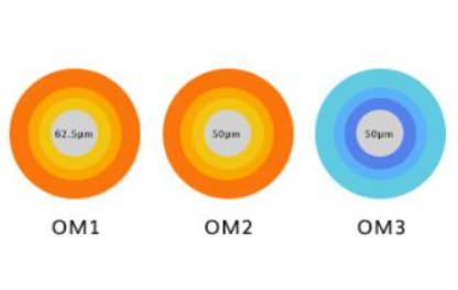 电子电气丨OM1、OM2、OM3和OM4光纤基本知识详解！